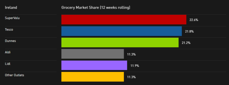 SuperValu Continue To Soar In Grocery Share