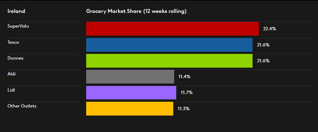 Grocery Market Share Figures for 12 weeks ending September 11th 2016