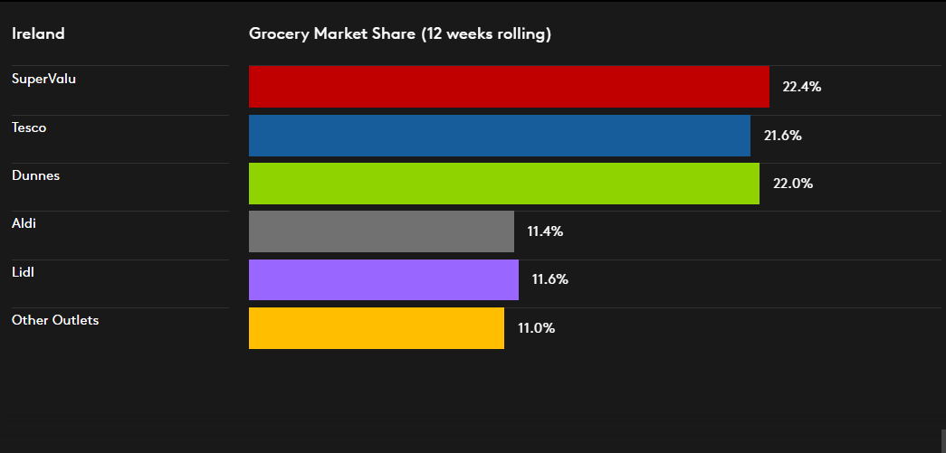 Figures via Kantar Worldpanel for 12 weeks ending October 9th.